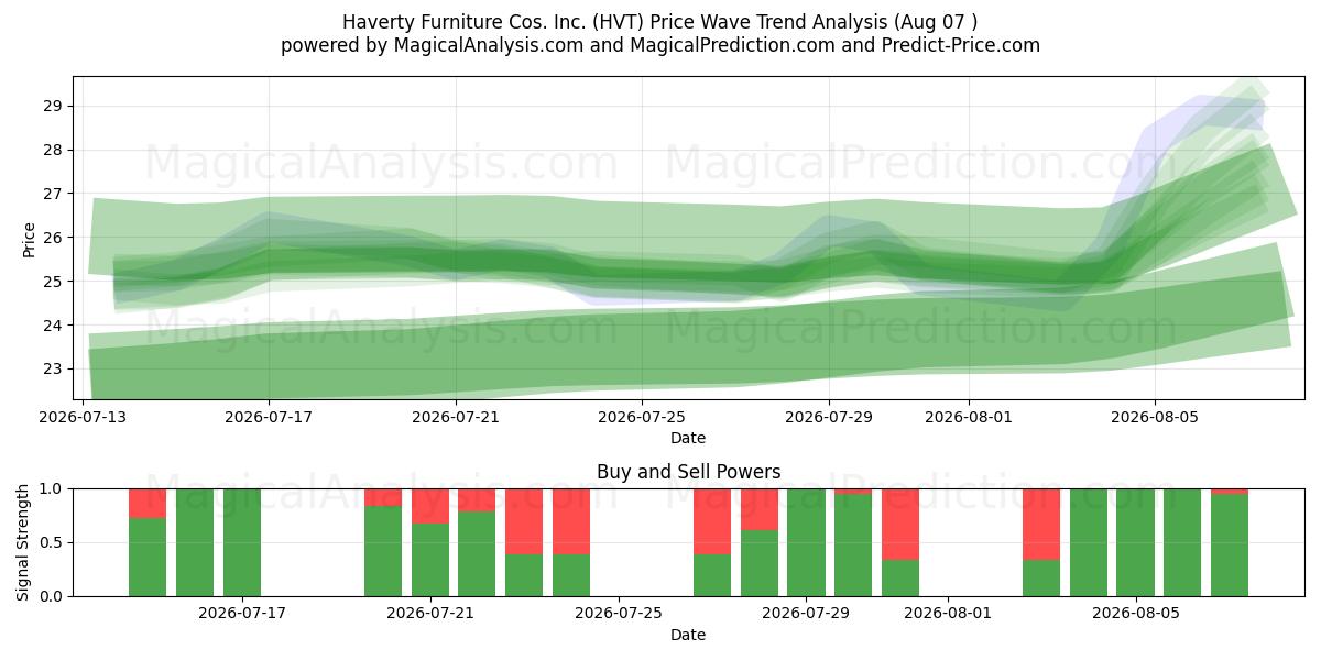  Haverty Furniture Cos. Inc. (HVT) Support and Resistance area (06 Aug) 