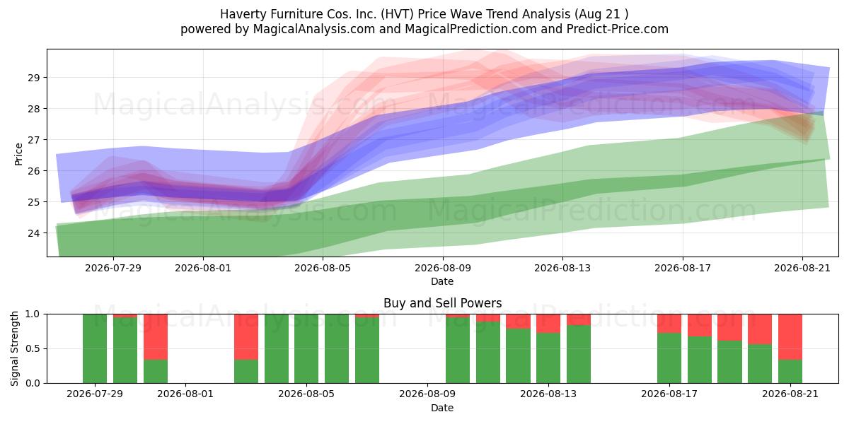  Haverty Furniture Cos. Inc. (HVT) Support and Resistance area (20 Aug) 