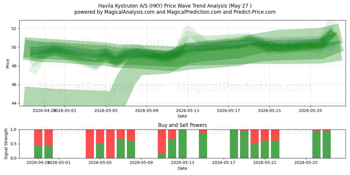  Havila Kystruten A/S (HKY) Support and Resistance area (26 May) 