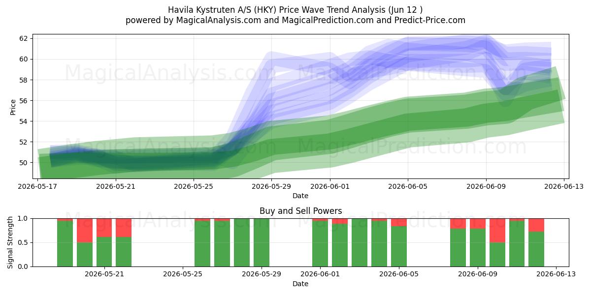  Havila Kystruten A/S (HKY) Support and Resistance area (11 Jun) 