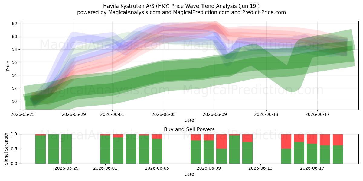  Havila Kystruten A/S (HKY) Support and Resistance area (18 Jun) 