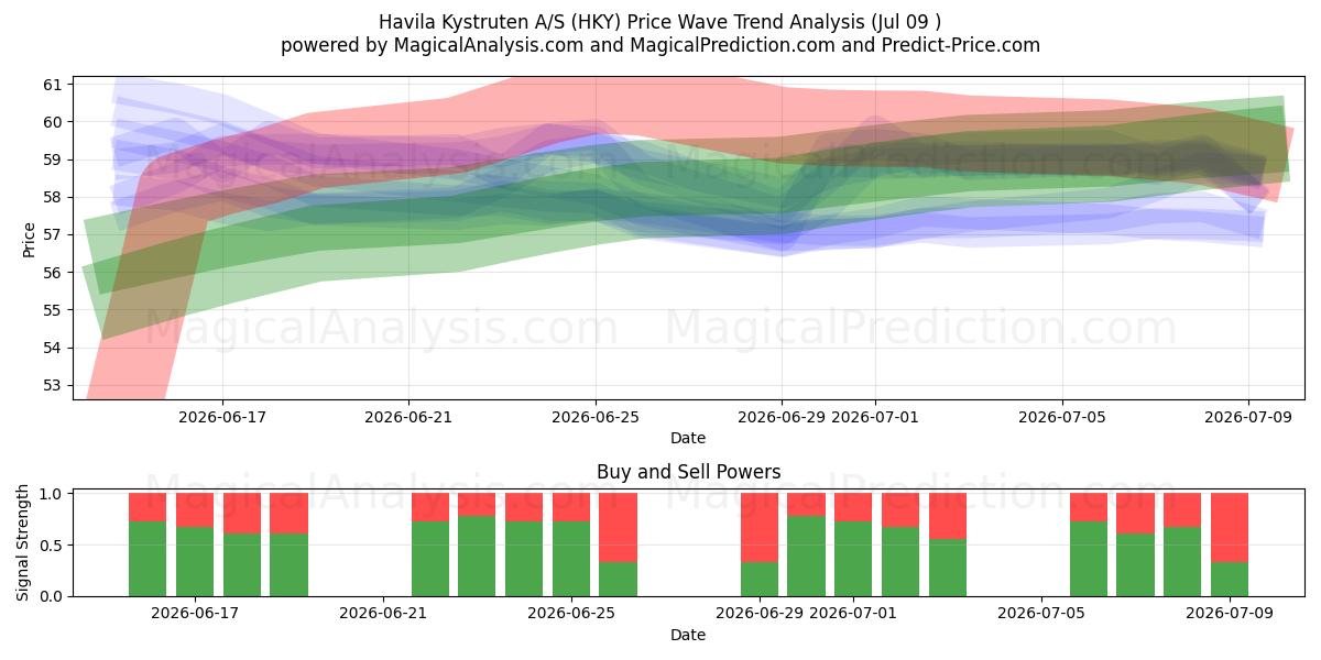  Havila Kystruten A/S (HKY) Support and Resistance area (08 Jul) 
