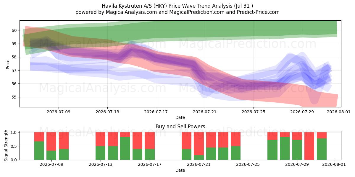  Havila Kystruten A/S (HKY) Support and Resistance area (30 Jul) 