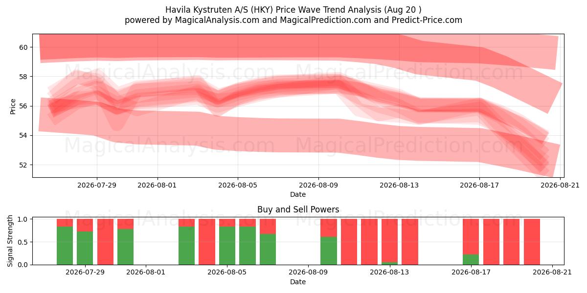  Havila Kystruten A/S (HKY) Support and Resistance area (20 Aug) 