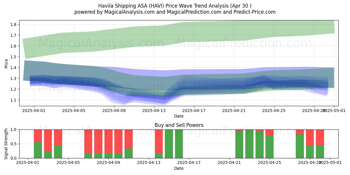  Havila Shipping ASA (HAVI) Support and Resistance area (30 Apr) 