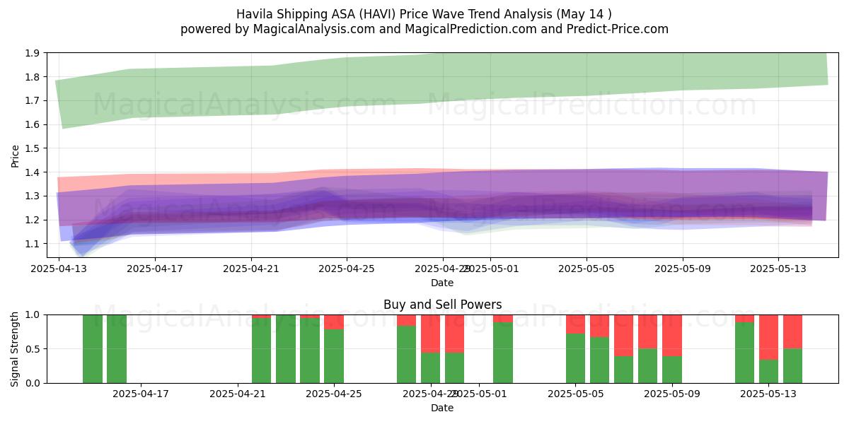 Havila Shipping ASA (HAVI) Support and Resistance area (14 May) 