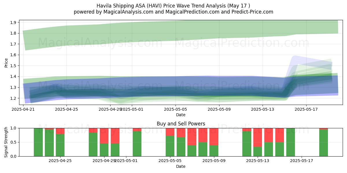  Havila Shipping ASA (HAVI) Support and Resistance area (17 May) 