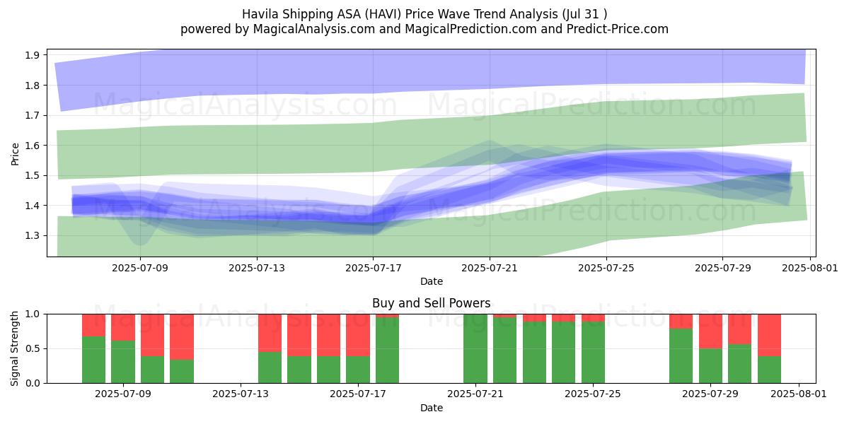  Havila Shipping ASA (HAVI) Support and Resistance area (30 Jul) 