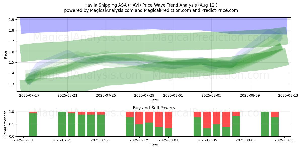  Havila Shipping ASA (HAVI) Support and Resistance area (11 Aug) 