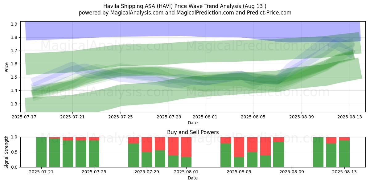  Havila Shipping ASA (HAVI) Support and Resistance area (12 Aug) 