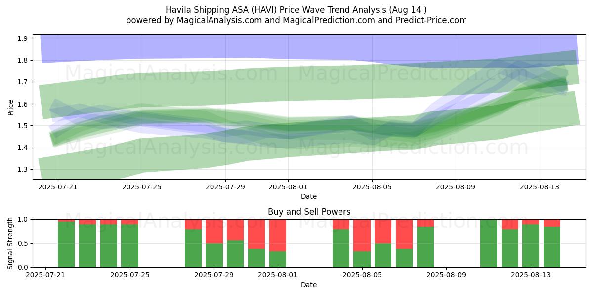 Havila Shipping ASA (HAVI) Support and Resistance area (13 Aug) 