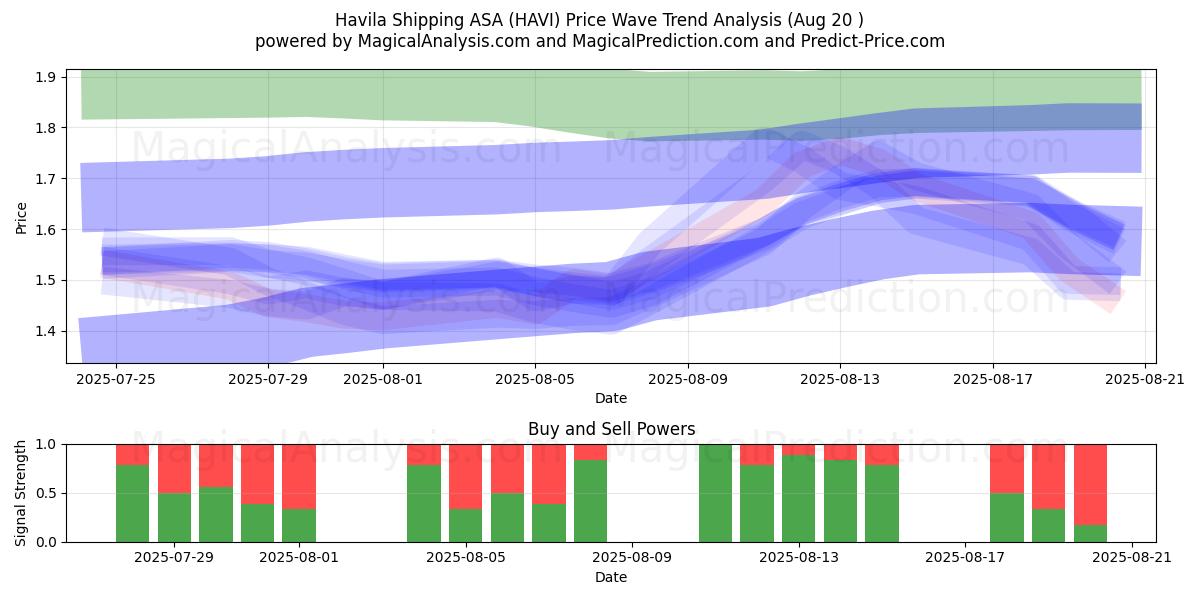  Havila Shipping ASA (HAVI) Support and Resistance area (19 Aug) 