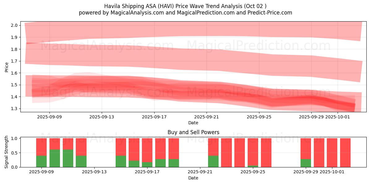  Havila Shipping ASA (HAVI) Support and Resistance area (26 Sep) 