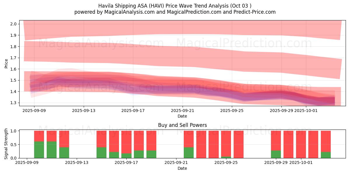 Havila Shipping ASA (HAVI) Support and Resistance area (02 Oct) 