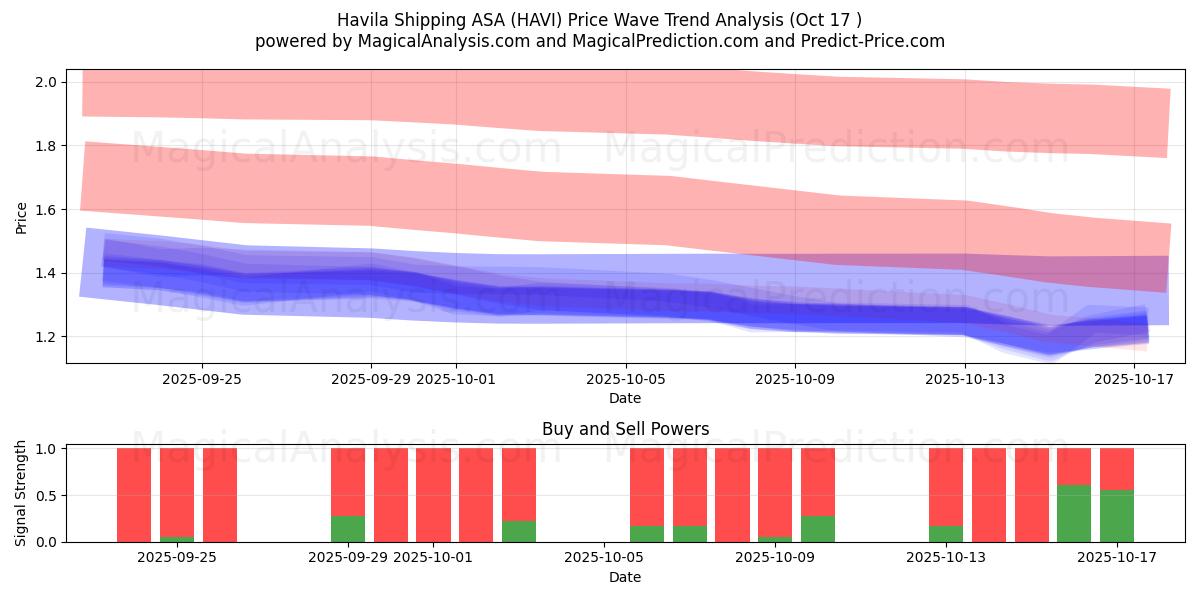 Havila Shipping ASA (HAVI) Support and Resistance area (16 Oct) Havila Shipping ASA (HAVI) Support and Resistance area (16 Oct)