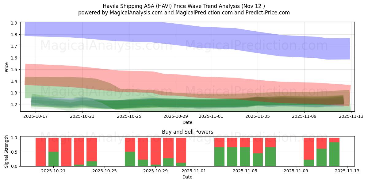  Havila Shipping ASA (HAVI) Support and Resistance area (11 Nov) 