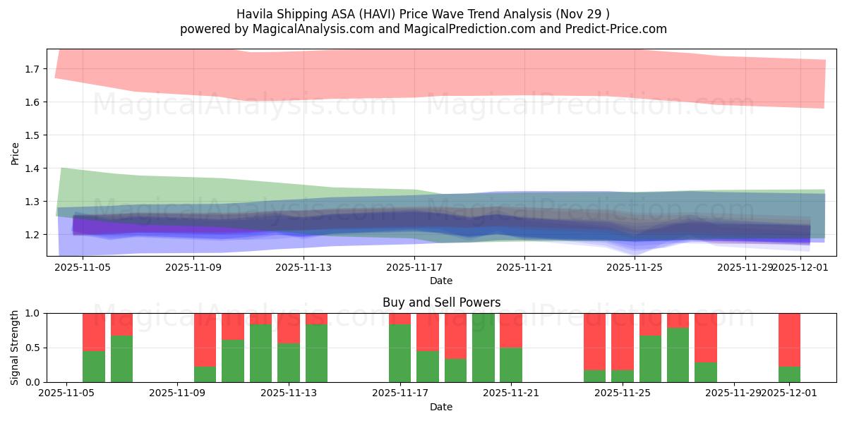 Havila Shipping ASA (HAVI) Support and Resistance area (28 Nov) 