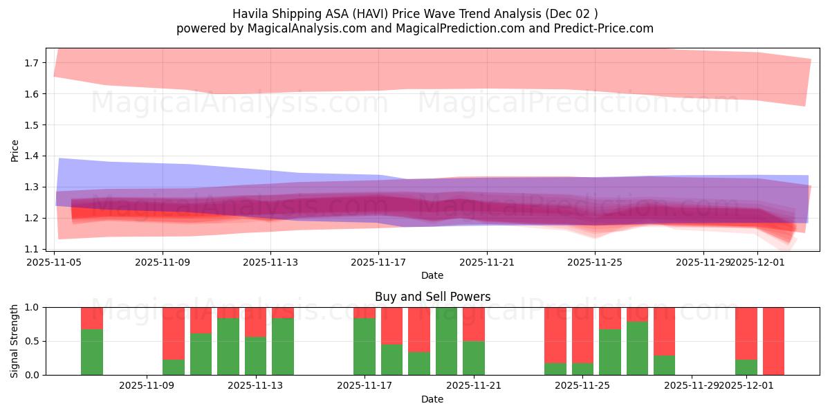  Havila Shipping ASA (HAVI) Support and Resistance area (01 Dec) 