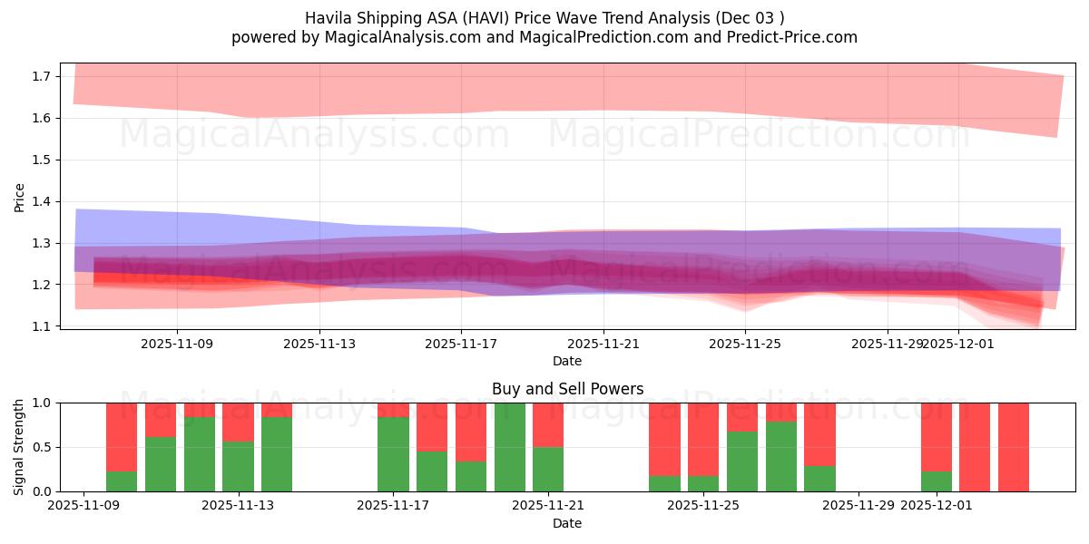  Havila Shipping ASA (HAVI) Support and Resistance area (02 Dec) 