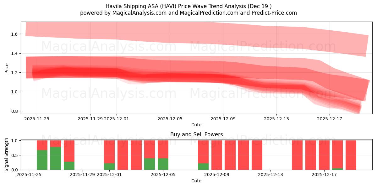  Havila Shipping ASA (HAVI) Support and Resistance area (18 Dec) 