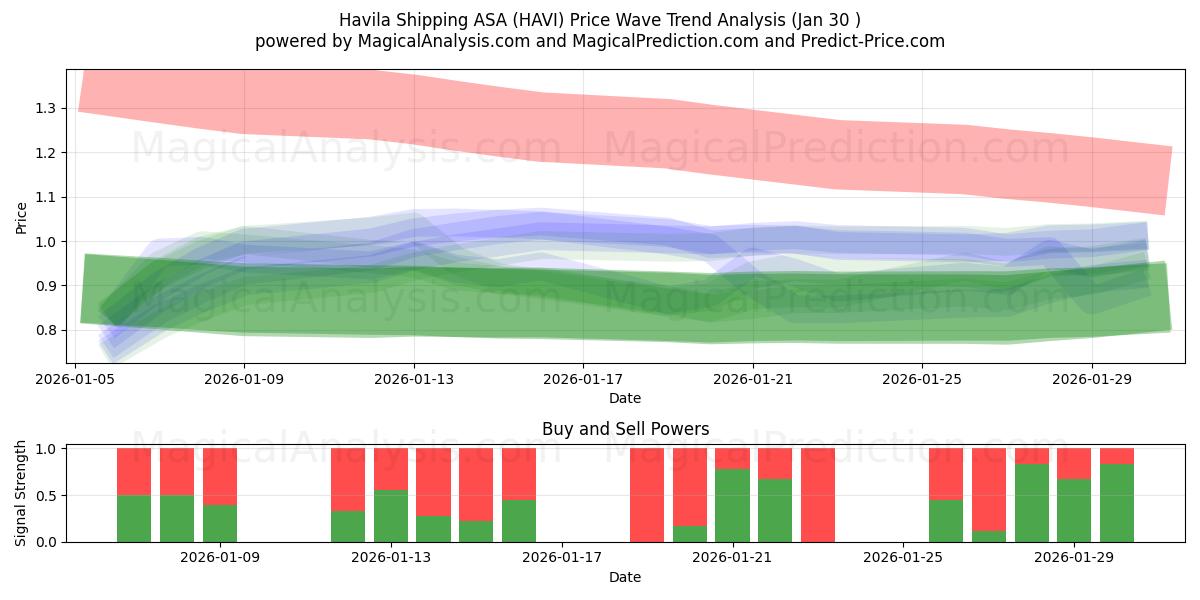 Havila Shipping ASA (HAVI) Support and Resistance area (29 Jan) 