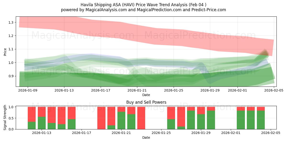  Havila Shipping ASA (HAVI) Support and Resistance area (03 Feb) 