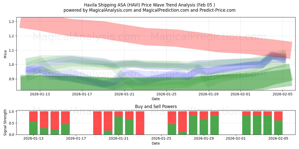  Havila Shipping ASA (HAVI) Support and Resistance area (04 Feb) 