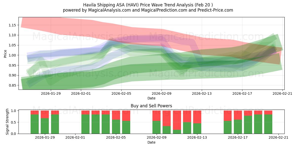  Havila Shipping ASA (HAVI) Support and Resistance area (19 Feb) 