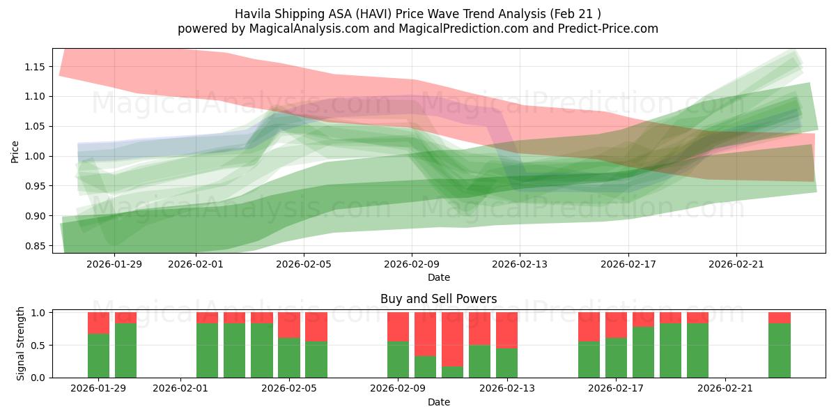  Havila Shipping ASA (HAVI) Support and Resistance area (20 Feb) 