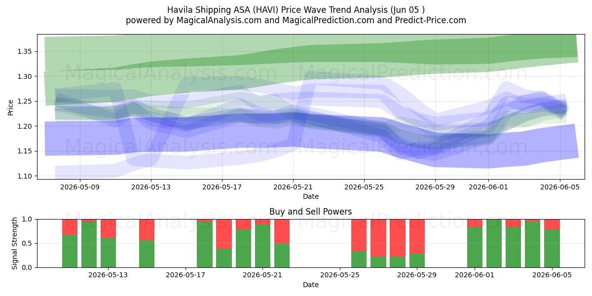  Havila Shipping ASA (HAVI) Support and Resistance area (04 Jun) 