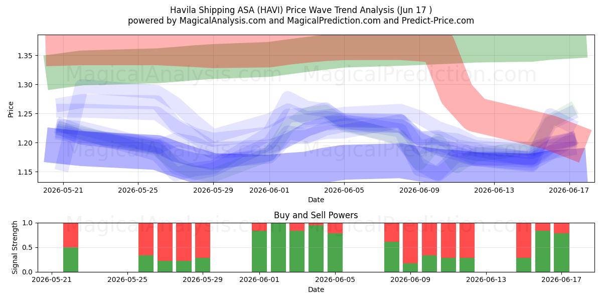  Havila Shipping ASA (HAVI) Support and Resistance area (15 Jun) 