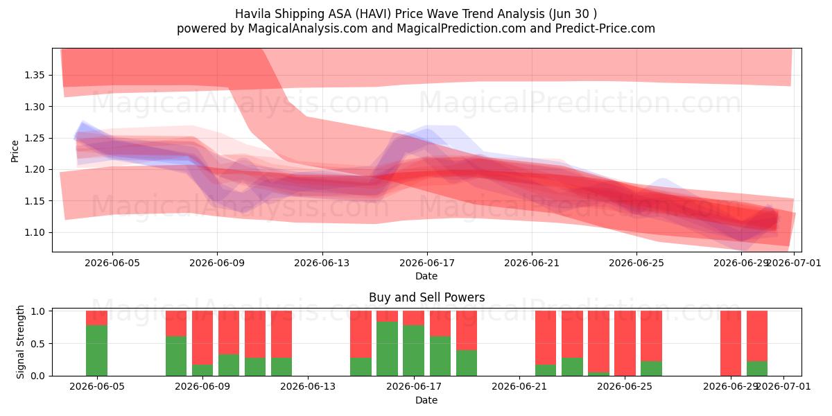  Havila Shipping ASA (HAVI) Support and Resistance area (29 Jun) 