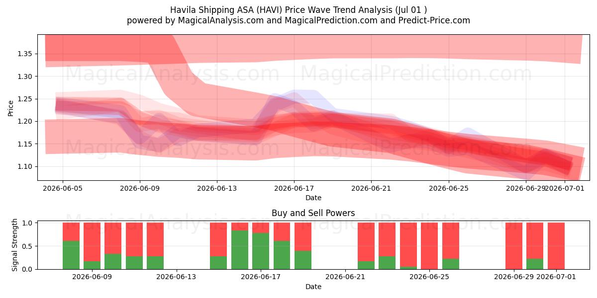  Havila Shipping ASA (HAVI) Support and Resistance area (30 Jun) 