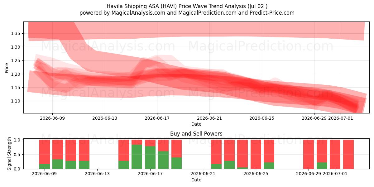  Havila Shipping ASA (HAVI) Support and Resistance area (01 Jul) 