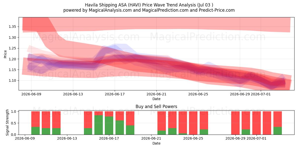  Havila Shipping ASA (HAVI) Support and Resistance area (02 Jul) 