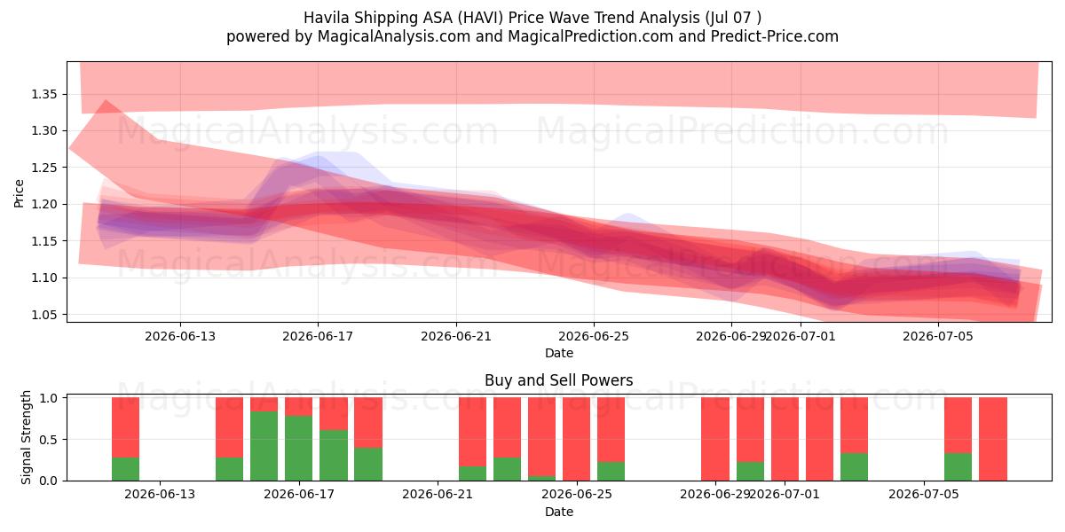  Havila Shipping ASA (HAVI) Support and Resistance area (06 Jul) 