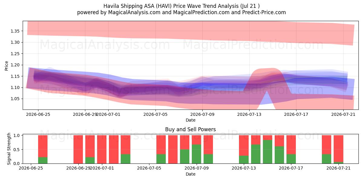  Havila Shipping ASA (HAVI) Support and Resistance area (17 Jul) 
