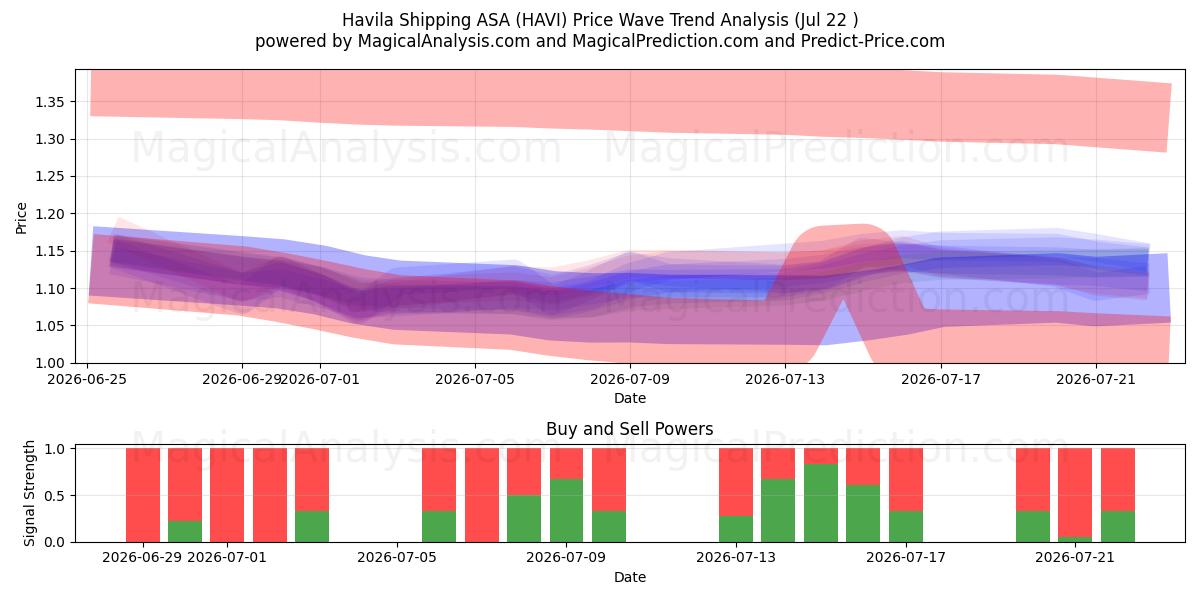  Havila Shipping ASA (HAVI) Support and Resistance area (21 Jul) 