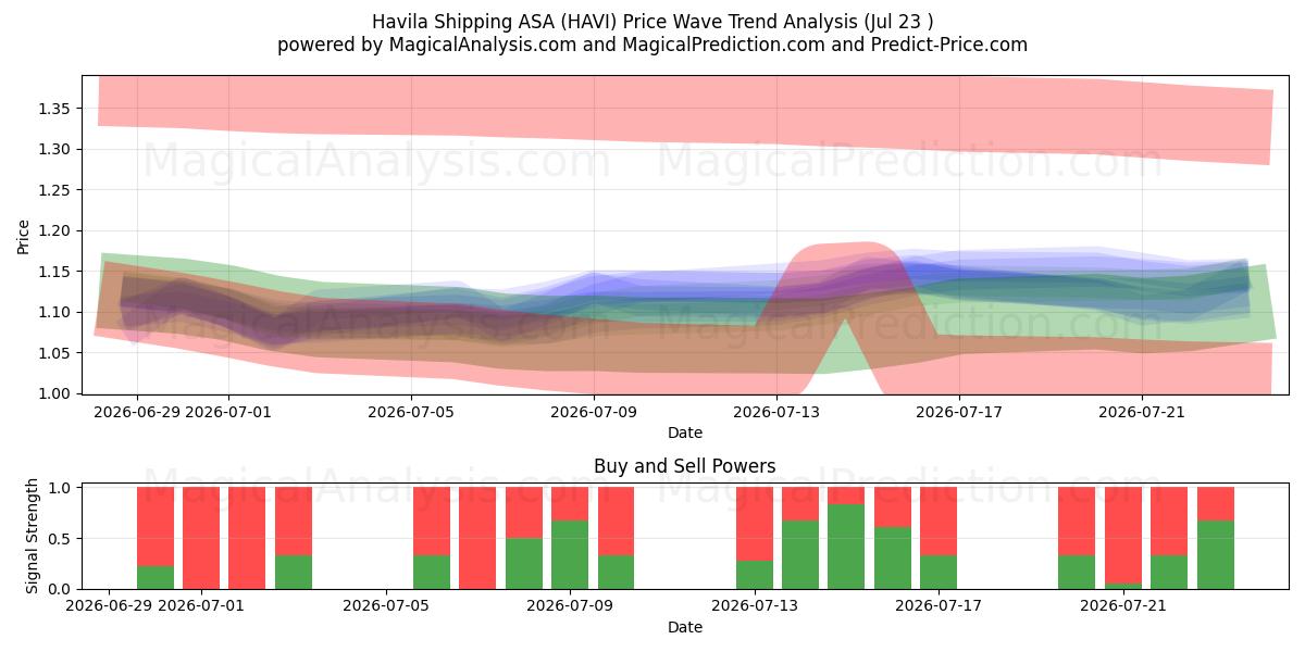  Havila Shipping ASA (HAVI) Support and Resistance area (22 Jul) 