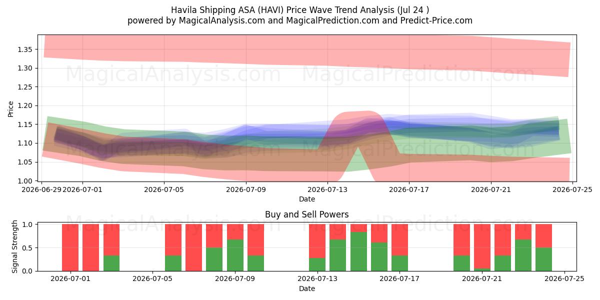  Havila Shipping ASA (HAVI) Support and Resistance area (23 Jul) 
