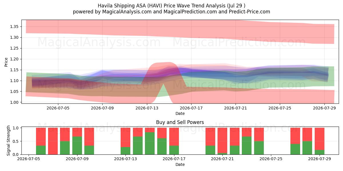  Havila Shipping ASA (HAVI) Support and Resistance area (28 Jul) 