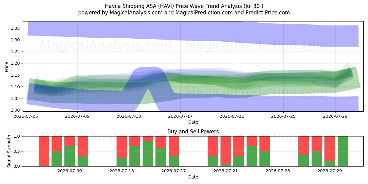  Havila Shipping ASA (HAVI) Support and Resistance area (29 Jul) 