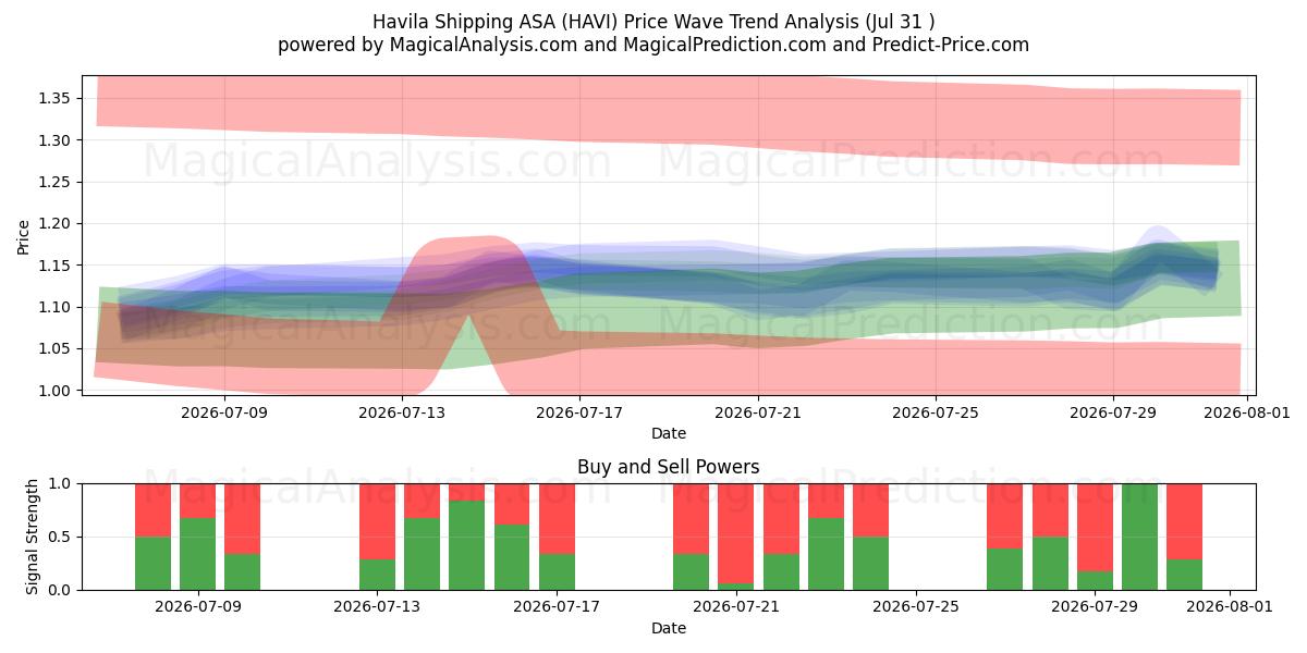  Havila Shipping ASA (HAVI) Support and Resistance area (30 Jul) 