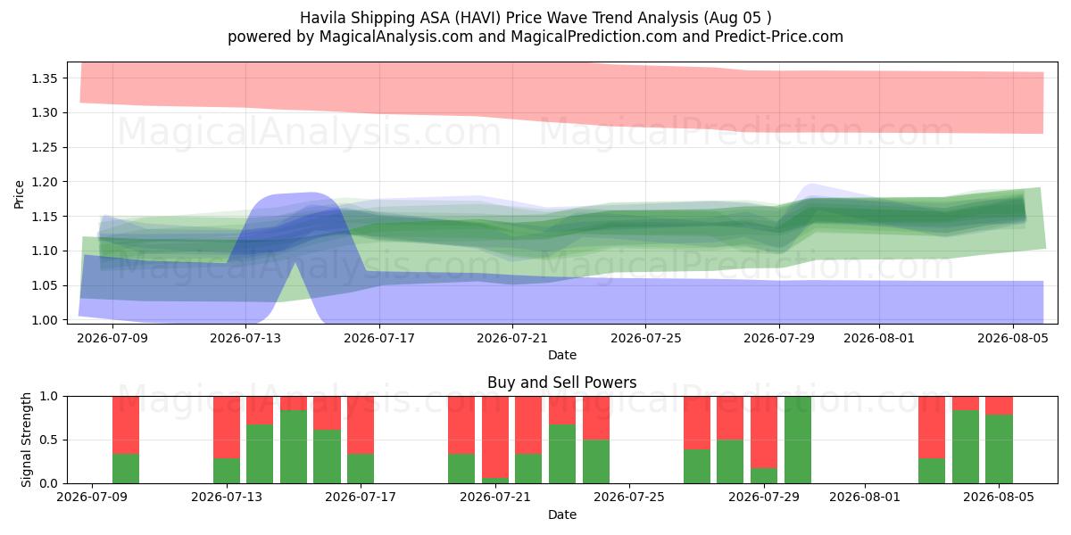  Havila Shipping ASA (HAVI) Support and Resistance area (03 Aug) 