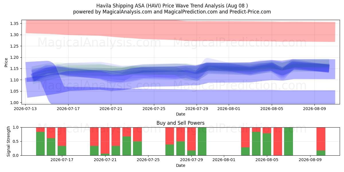  Havila Shipping ASA (HAVI) Support and Resistance area (07 Aug) 