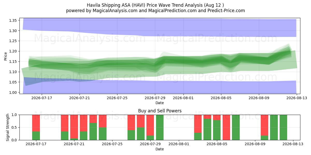  Havila Shipping ASA (HAVI) Support and Resistance area (10 Aug) 