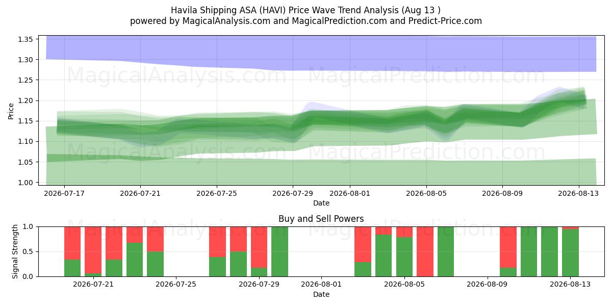  Havila Shipping ASA (HAVI) Support and Resistance area (12 Aug) 