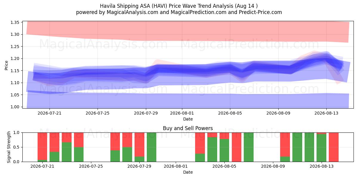  Havila Shipping ASA (HAVI) Support and Resistance area (13 Aug) 