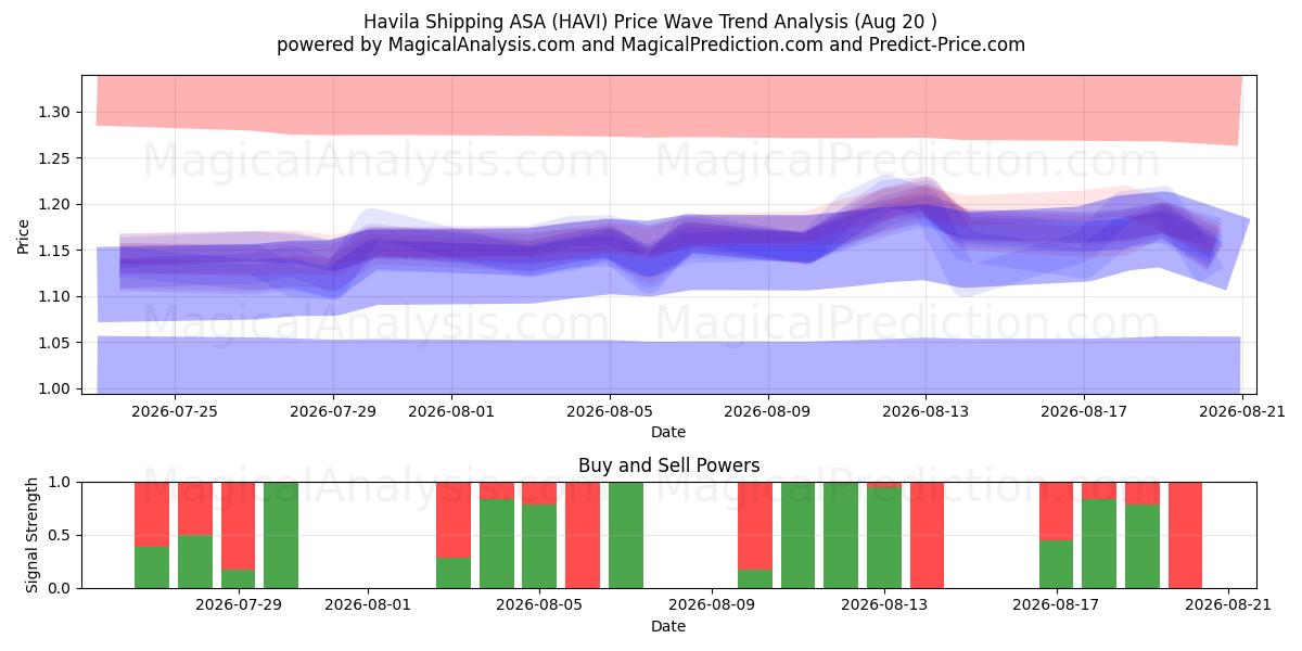  Havila Shipping ASA (HAVI) Support and Resistance area (18 Aug) 