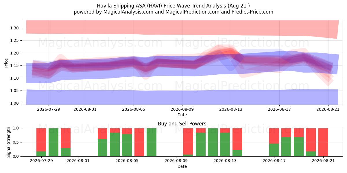 Havila Shipping ASA (HAVI) Support and Resistance area (20 Aug) 